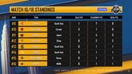 Last 8 standings of match 16 (Erangel TPP)